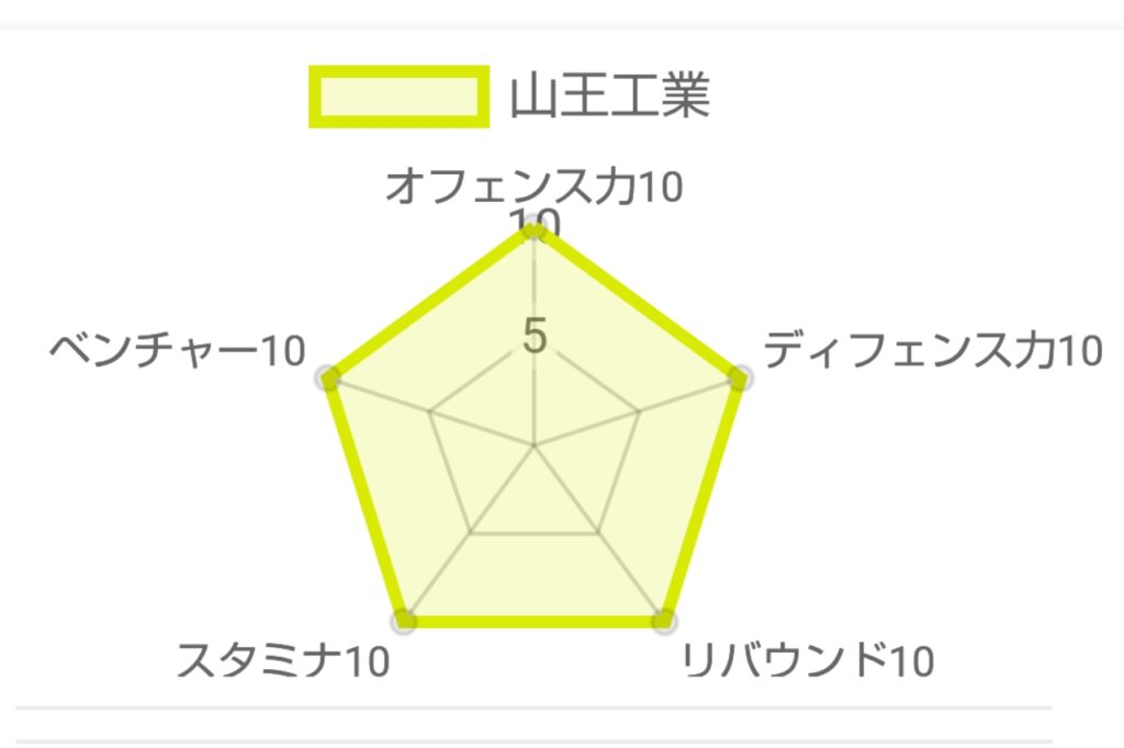 山王工業ステータス