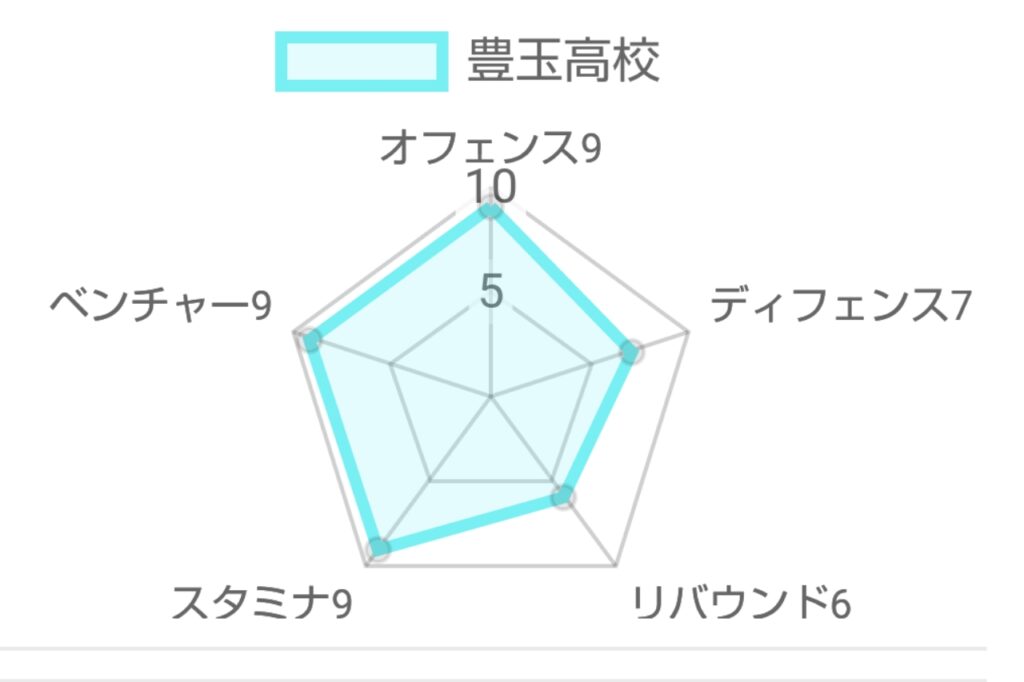 豊玉高校ステータス